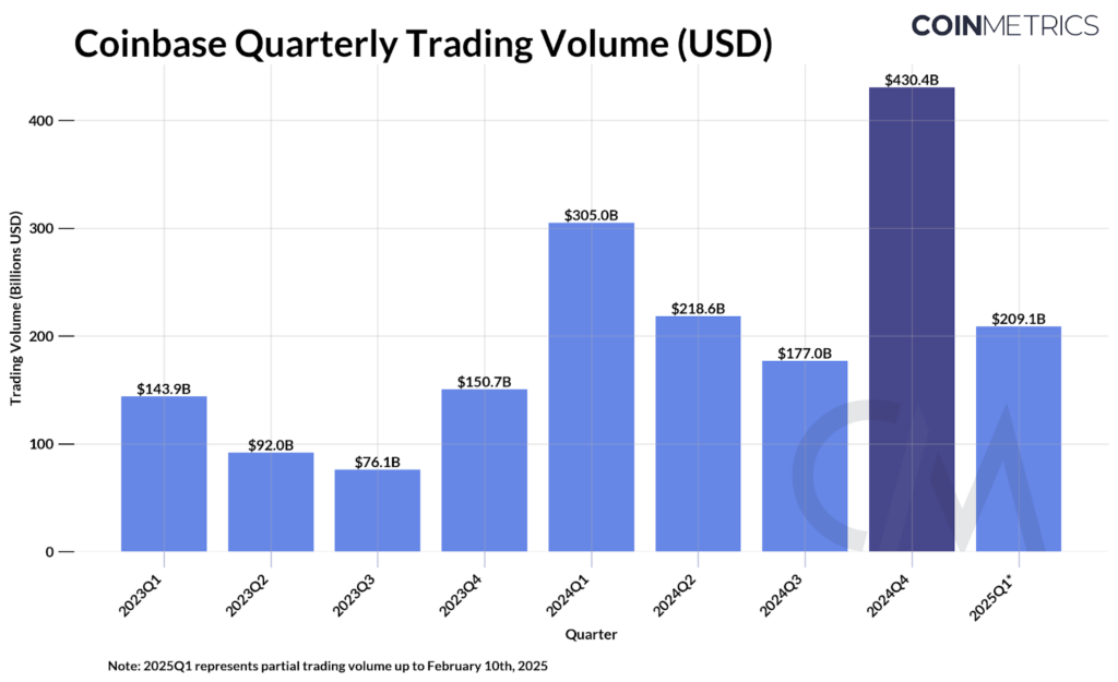 Quarterly Coinbase Trading Volume | Source: Coin Metrics
- The Coinomist