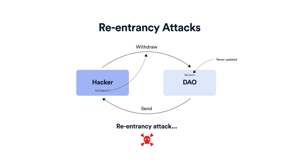Re-Entrancy Exploit Explained — The Coinomist