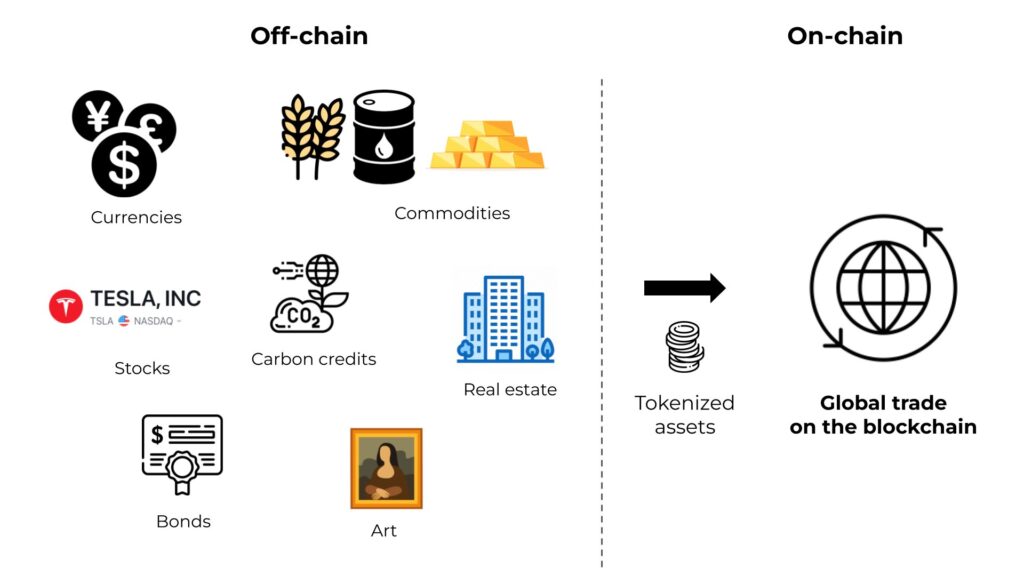 The RWA market is diverse, ranging from property and fine art to natural resources. – The Coinomist