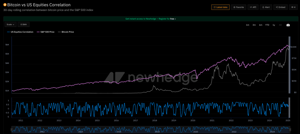 Bitcoin vs U.S. Tech Stocks Correlation Chart – The Coinomist