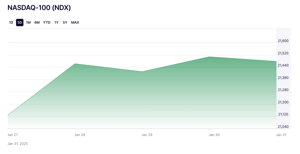 Nasdaq-100 Stocks Begin Recovery After Sharp Decline – The Coinomist