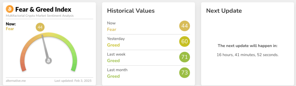 Fear & Greed Index slips into "Fear" territory – The Coinomist