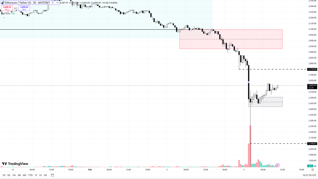 ETH/USDT M30 Chart. Source: WhiteBIT
- The Coinomist