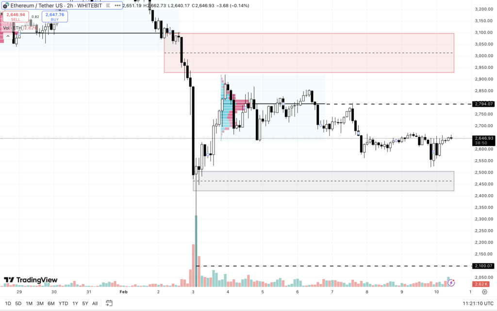 ETH/USDT H2 Chart. Source: WhiteBIT
- The Coinomist
