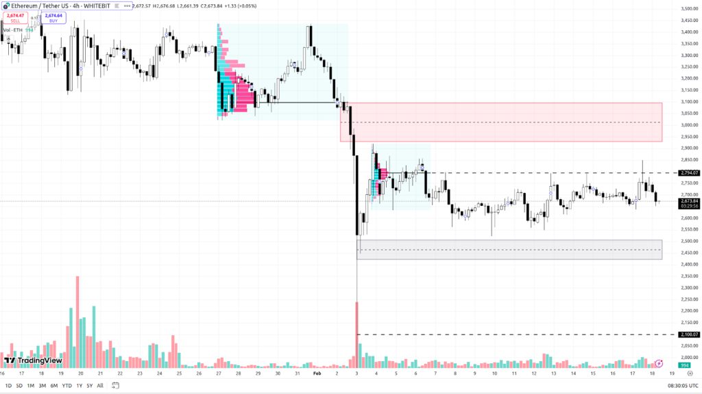 ETH/USDT H4 Chart - The Coinomist