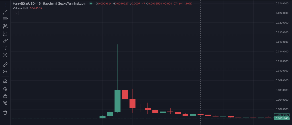 Price chart of Harry Bōlz meme coin. Source: Pump․fun. - The Coinomist