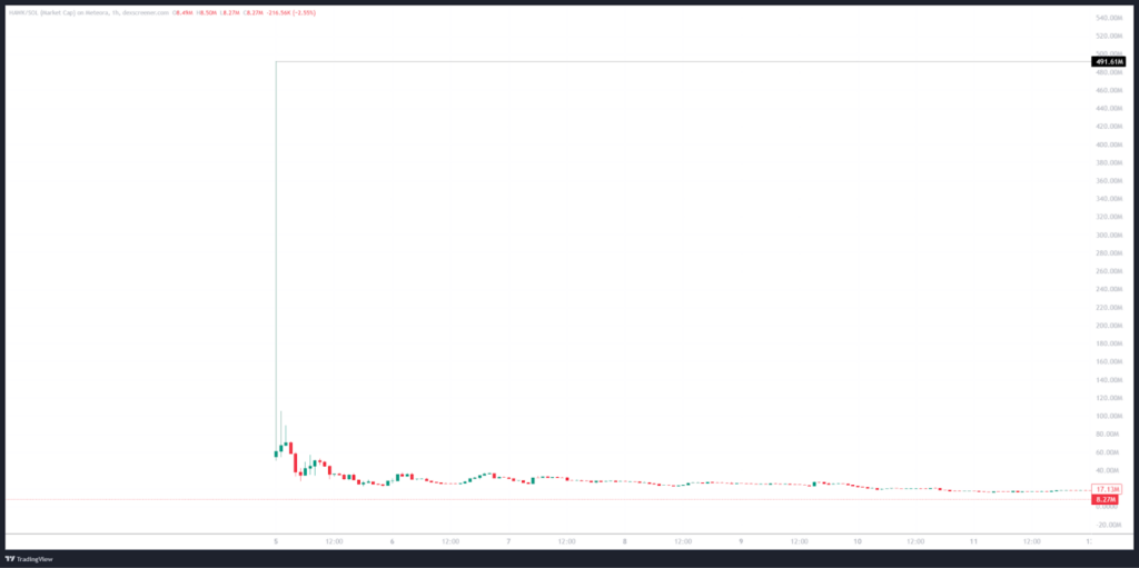 The aftermath of a celebrity-driven Pump & Dump — The Coinomist