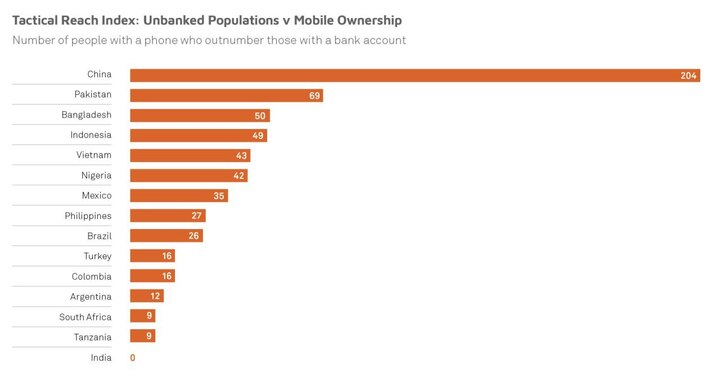Tactical Reach Index measures the number of unbanked individuals who can access financial services using mobile phones - The Coinomist