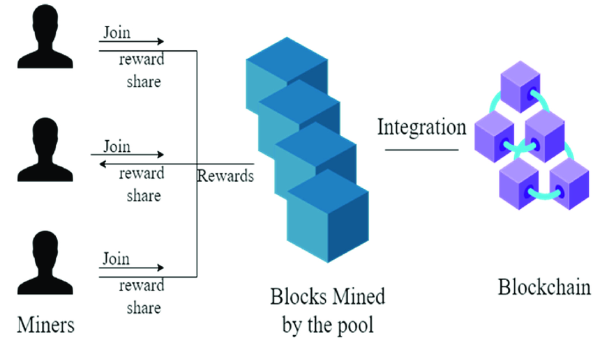 Basic mining pool structure — The Coinomist