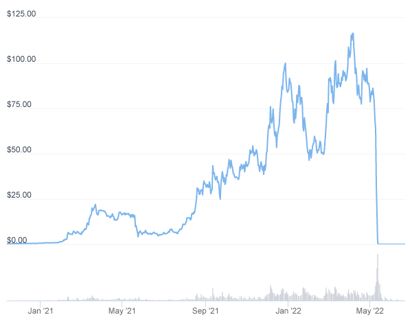 Rug Pull price chart pattern β The Coinomist