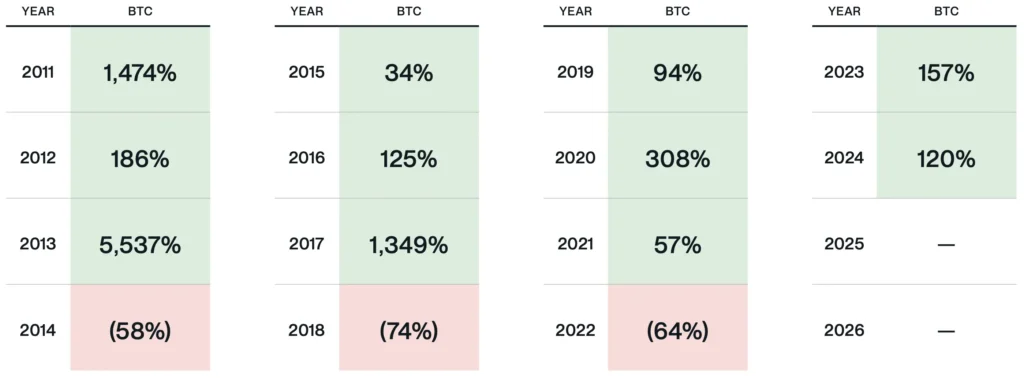 Historically, Bitcoin has followed a four-year cycle: three years of strong growth, followed by a correction — Bitwise.
- The Coinomist