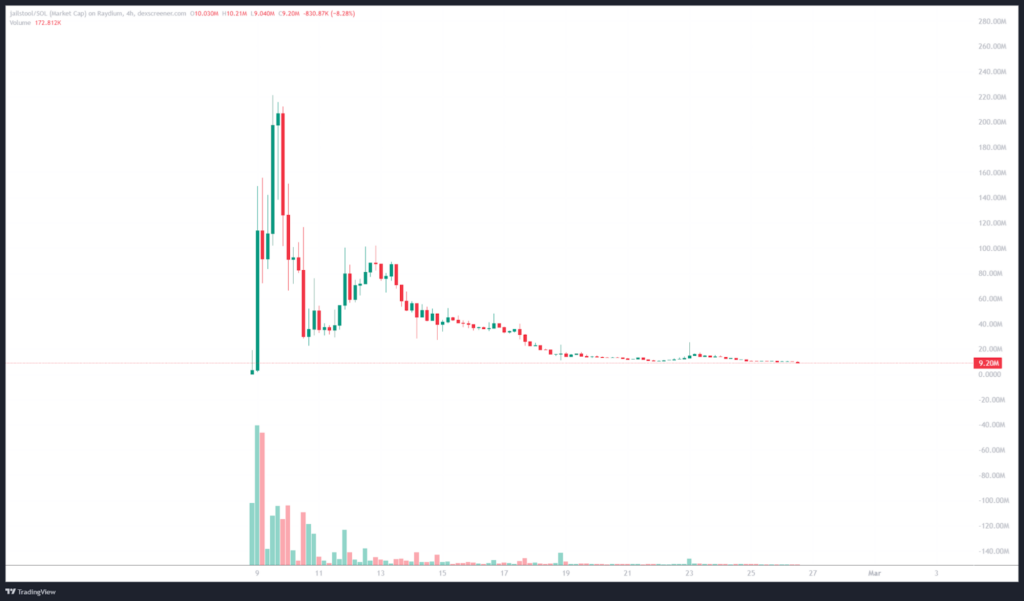 AILSTOOL price chart β The Coinomist