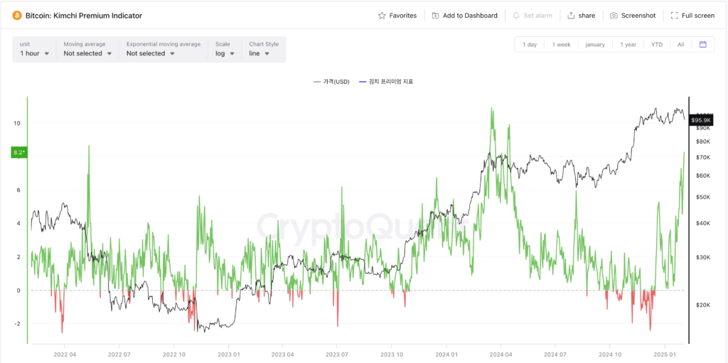 Kimchi Premium spikes on South Korean exchanges – The Coinomist