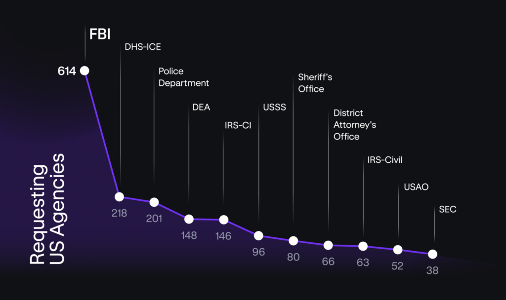 Law enforcement requests by U.S. agencies - The Coinomist