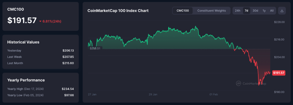 CoinMarketcap 100 Index Chart - The Coinomist