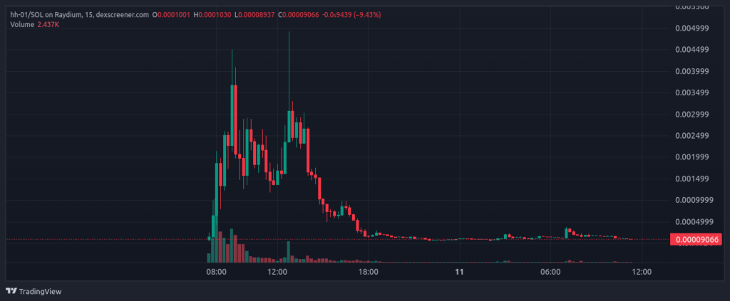 Trading chart for the hh-01/SOL pair.
Source: dexscreener.com - The Coinomist