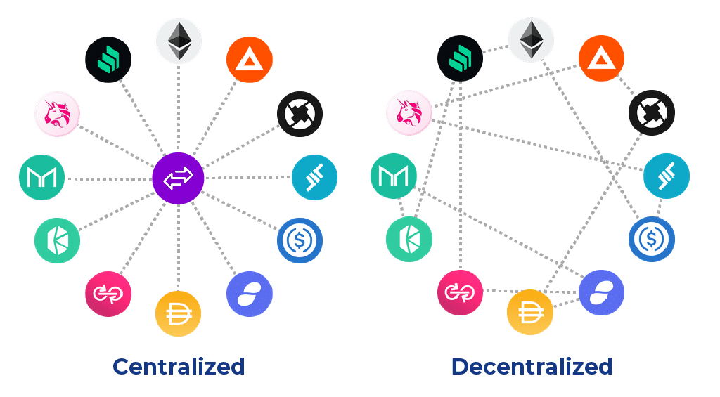 DEX exchanges are fundamentally different from CEX – The Coinomist