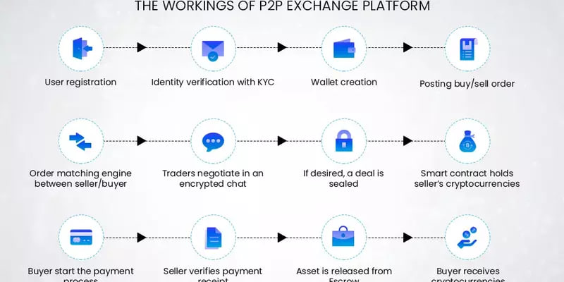 How peer-to-peer platforms work – The Coinomist