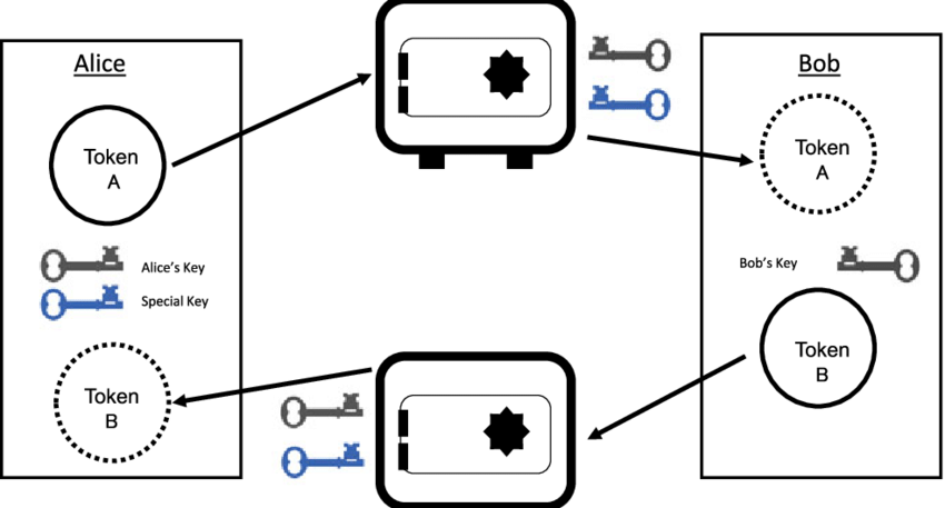 Atomic swap operation diagram – The Coinomist