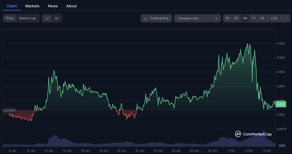 PEPU’s monthly growth – The Coinomist