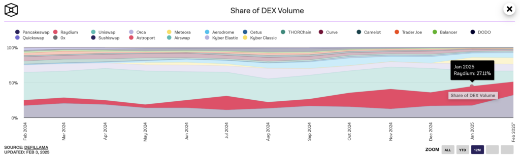 Market Share of Top DEXs by Trading Volume
- The Coinomist