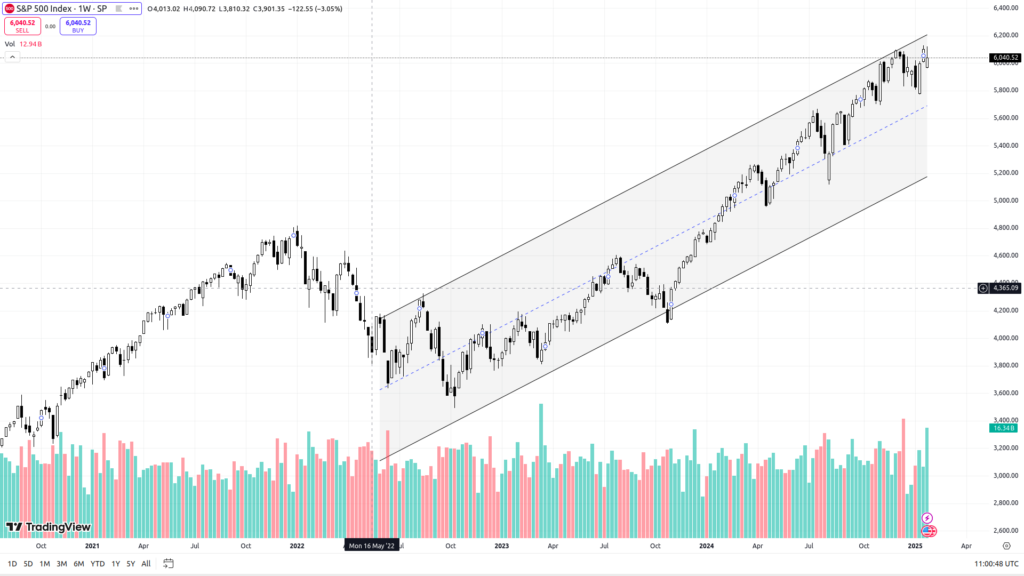 SPX W1 Chart. Source: TradingView
- The Coinomist