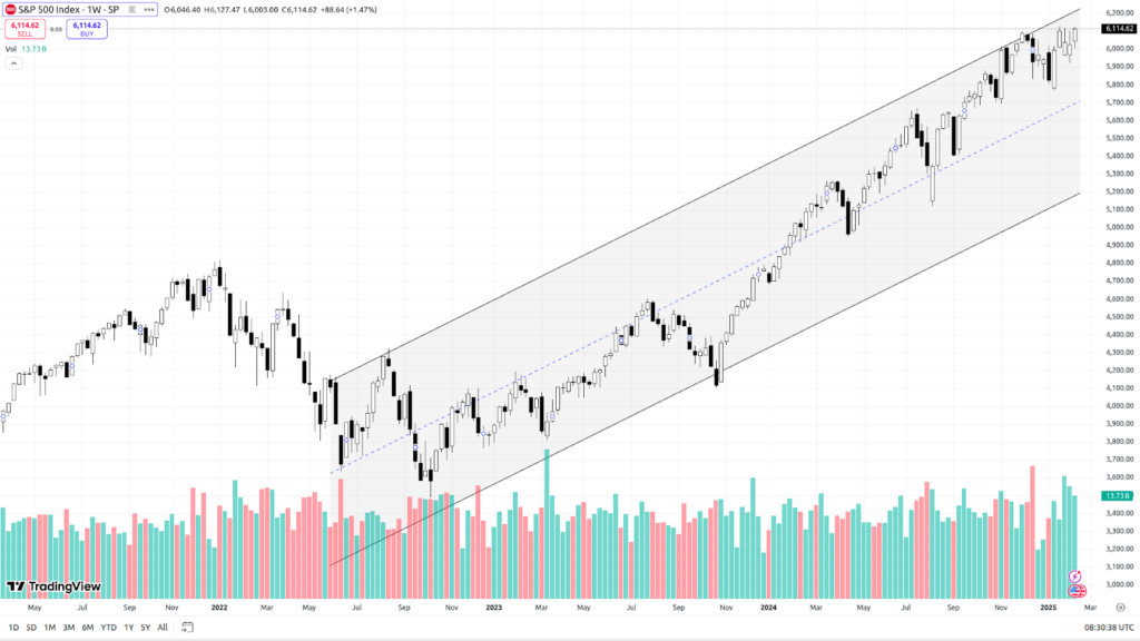SPX W1 Chart - The Coinomist