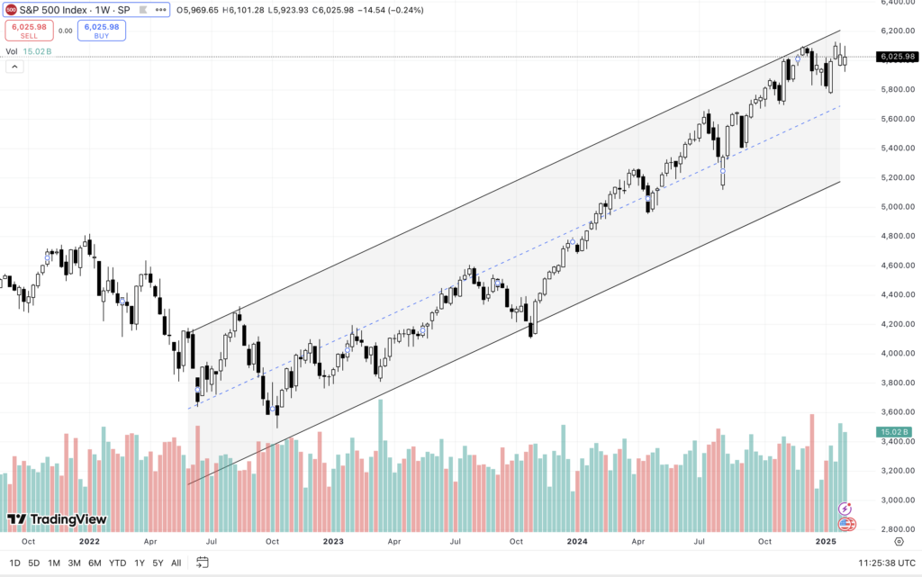 SPX W1 Chart. Source: TradingView
- The Coinomist
