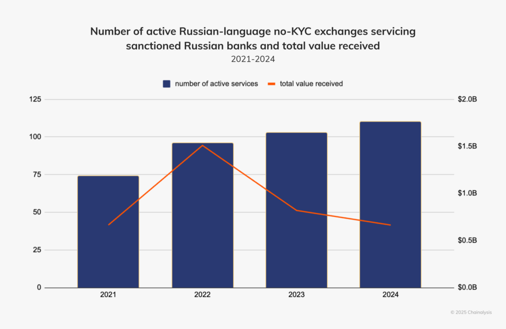 The number of Russian crypto exchanges and the funds they’ve processed in recent years - The Coinomist