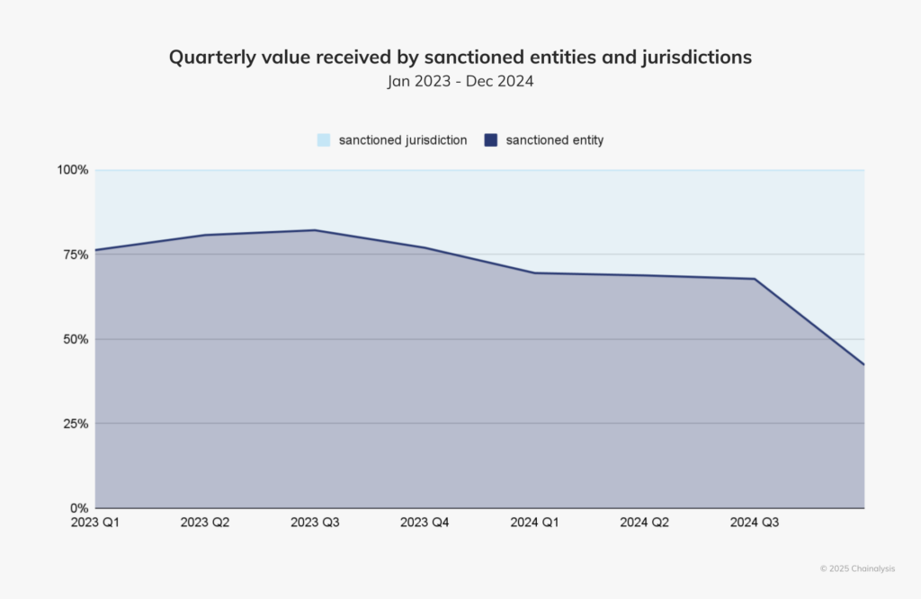Chart: Transaction share from sanctioned territories vs. sanctioned wallets - The Coinomist