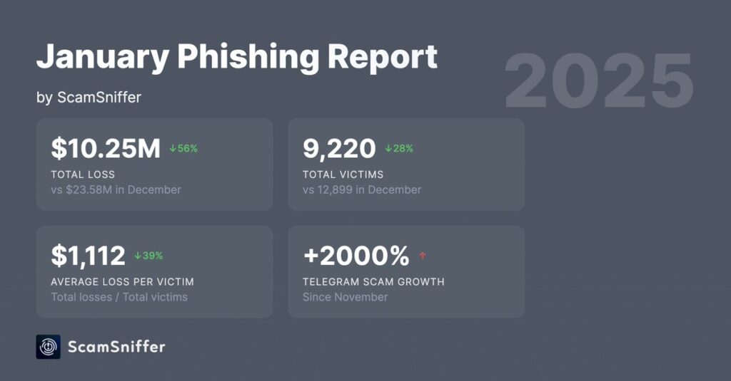 Hackers stole over $10 million. Source: Х
- The Coinomist