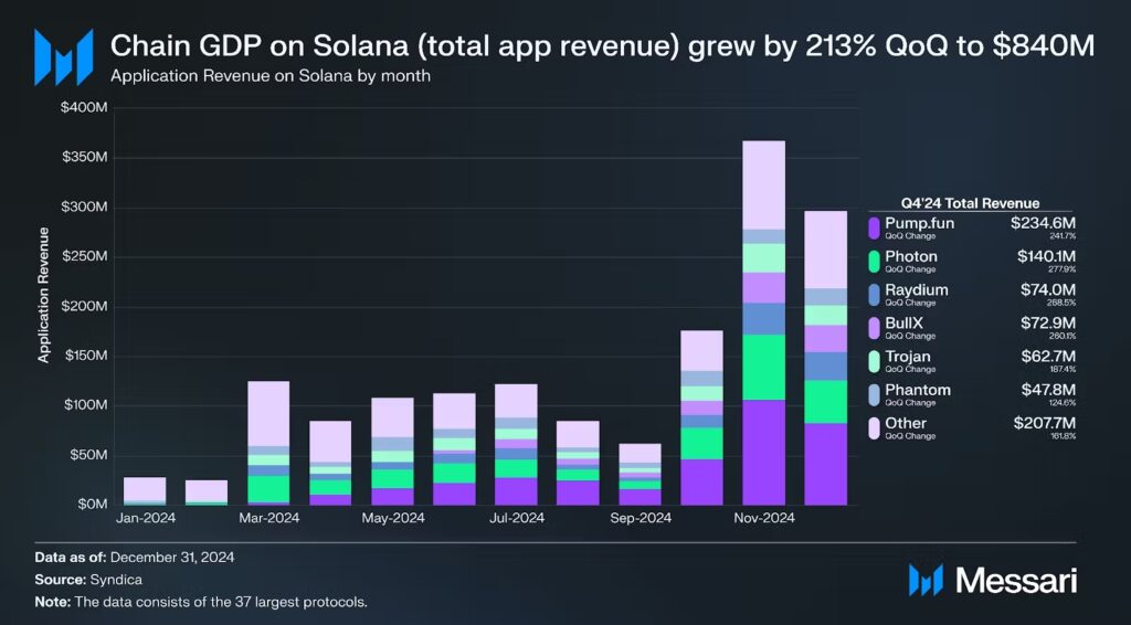 Chart: Solana app earnings month by month - The Coinomist