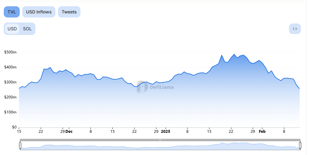 Solayer TVL chart β The Coinomist.