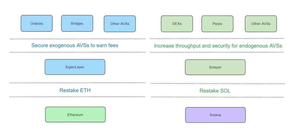 Differences Between Solayer and EigenLayer β The Coinomist.