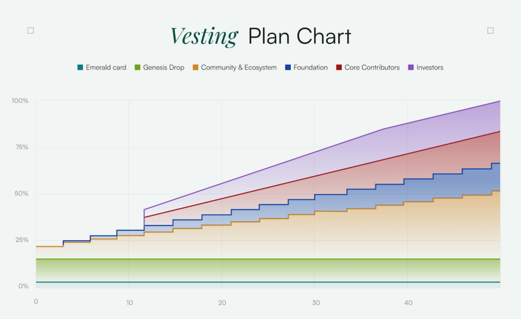 LAYER vesting schedule β The Coinomist.