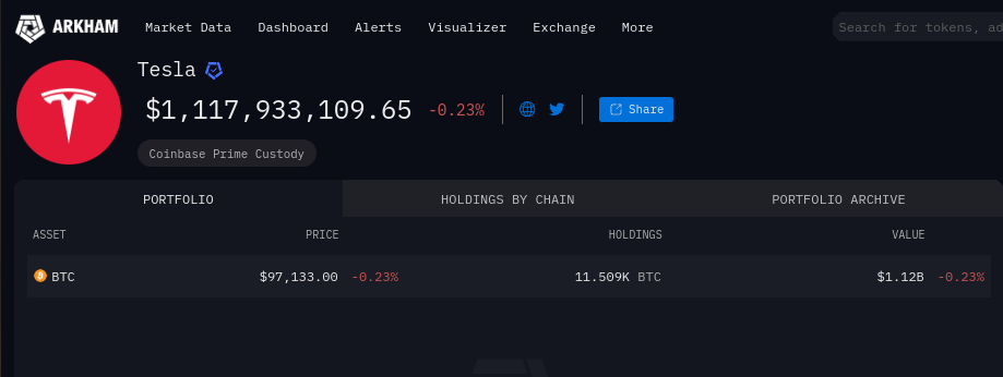 Bitcoin balance of Tesla – The Coinomist