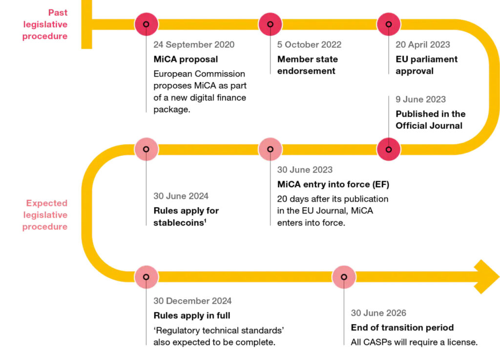 MiCA implementation roadmap through 2026. - The Coinomist