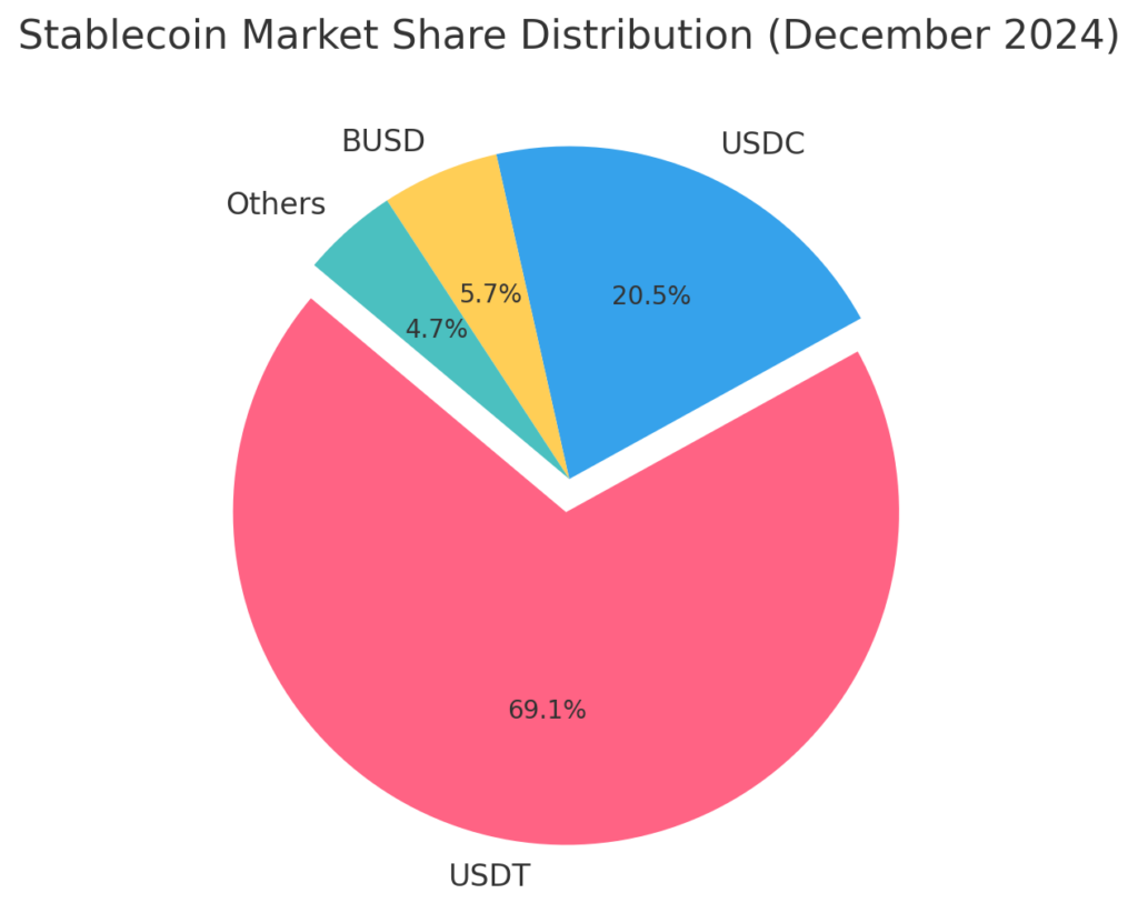 As of December 2024, USDT remains the dominant stablecoin. - The Coinomist