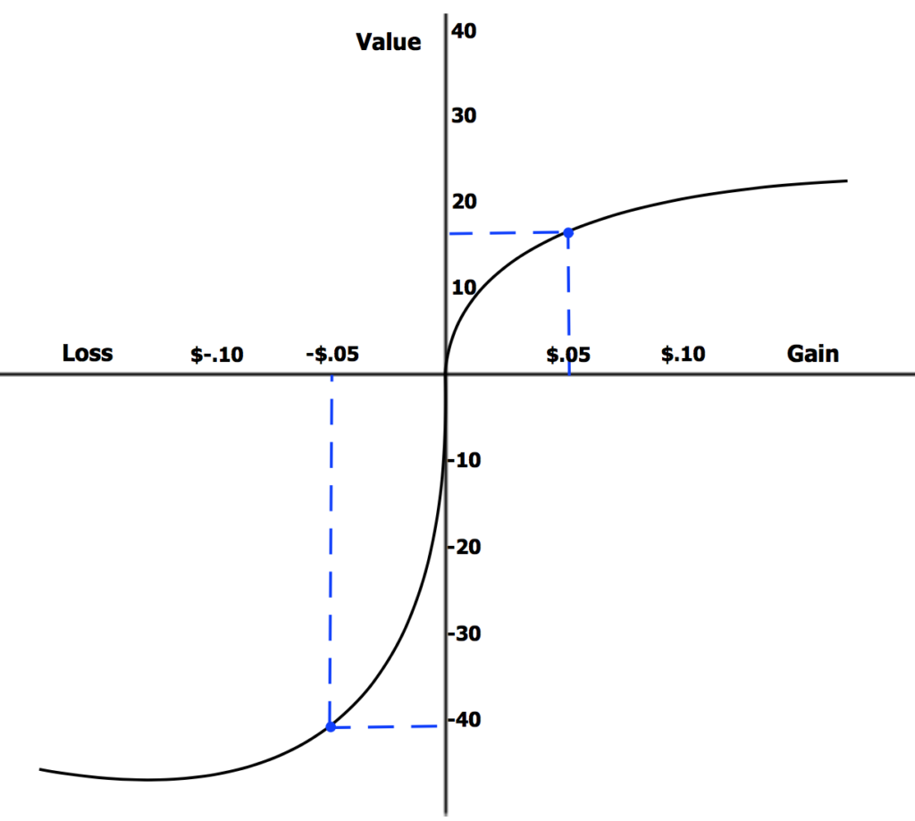 Loss aversion concept explained — The Coinomist.