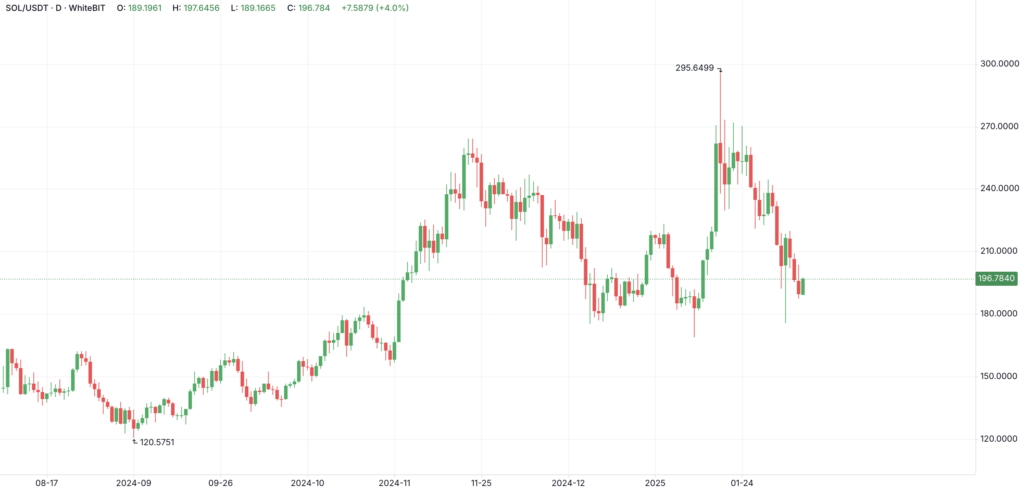 SOL price trend over the past months. Data source: WhiteBIT exchange
- The Coinomist