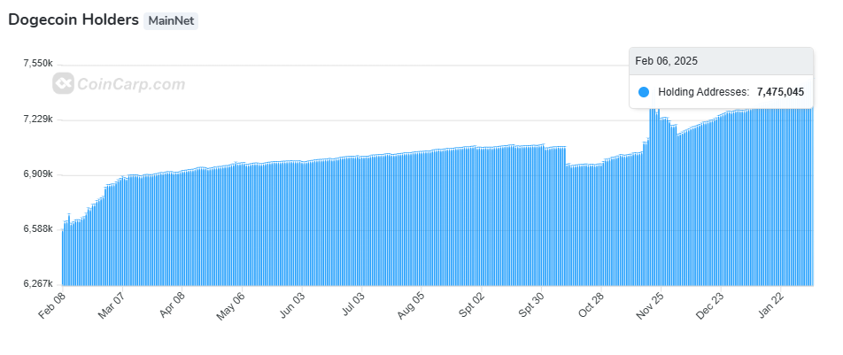 Dogecoin holders chart — The Coinomist
