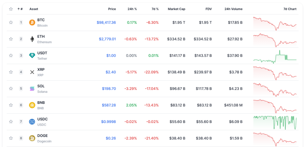 DOGE market cap ranking — The Coinomist