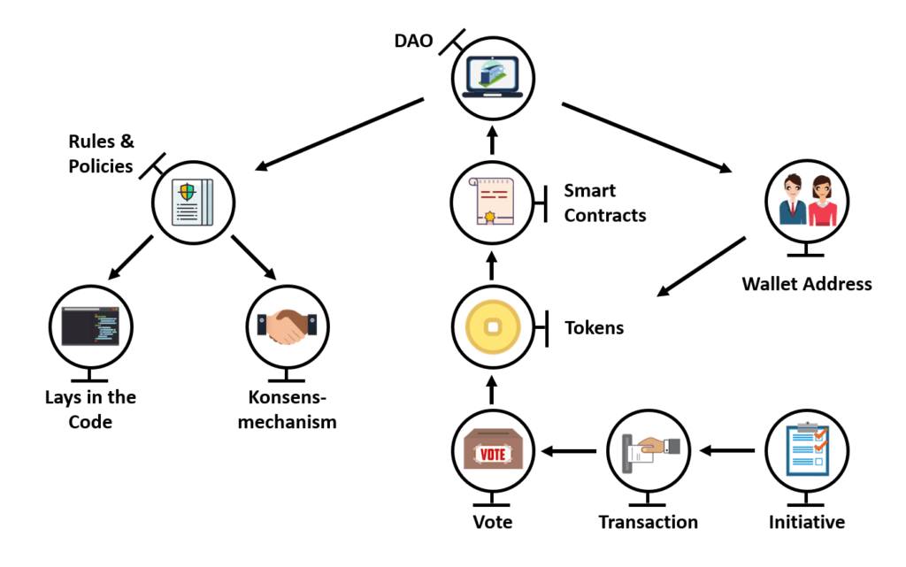 Structure of a decentralized autonomous organization (DAO) – The Coinomist