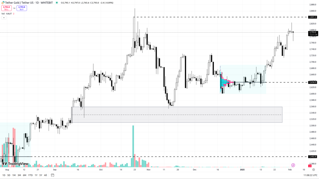 XAUT/USDT D1 Chart. Source: WhiteBIT
- The Coinomist