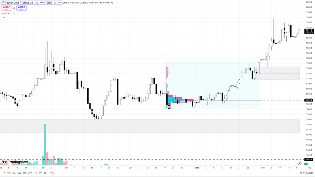 XAUT/USDT D1 Chart - The Coinomist