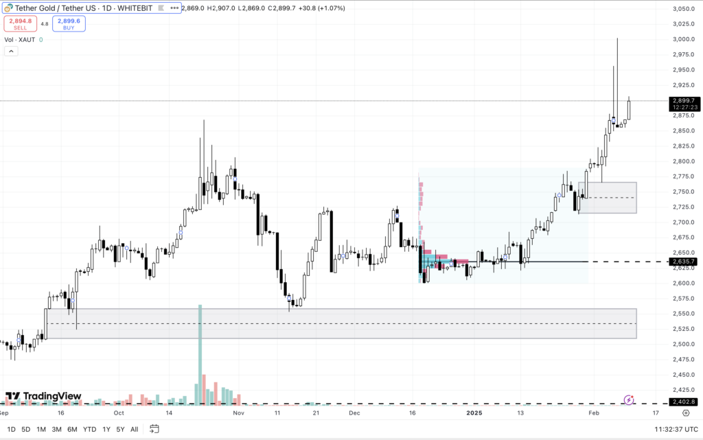 XAUT/USDT D1 Chart. Source: WhiteBIT
- The Coinomist
