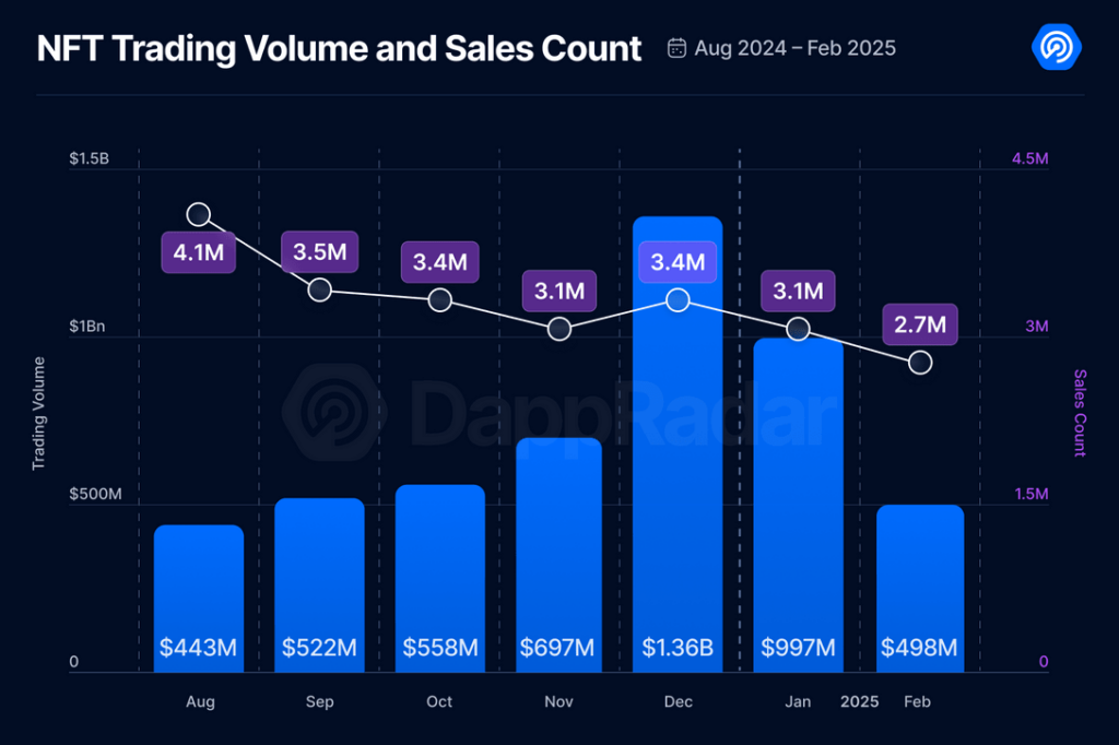 NFT market performance data. Source: DappRadar Official Report.