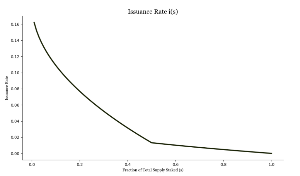 Graph showing how Solana’s new staking model (SIMD-228) reduces SOL issuance - The Coinomist
