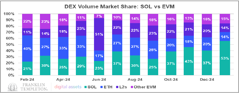 DEX trading volume share for Solana, Ethereum, Layer 2 solutions (L2s), and Other EVM networks from February 2024 to December 2024 - The Coinomist