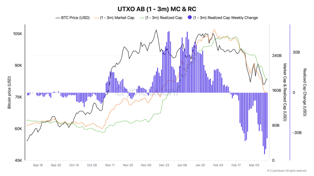 Realized capitalization of short-term Bitcoin holders - The Coinomist